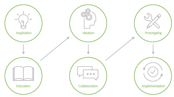  영감에서 이행으로- 블록체인 구현을 위한 6단계 