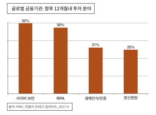 글로벌 블록체인 도입, 결제-자금이체-인증 순