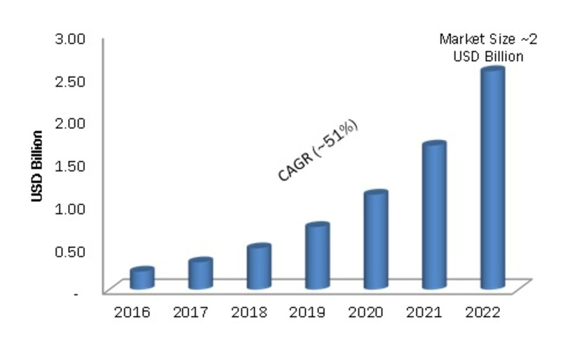  세계 블록체인 기술 시장, 2022년에에 20억달러 형성 전망