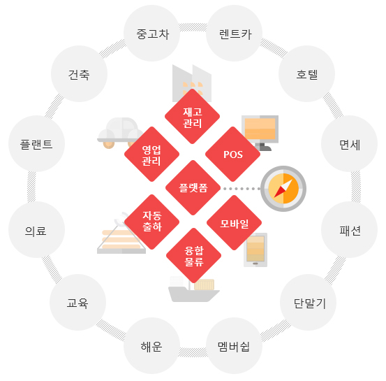 SK㈜ C&C, 블록체인 기반 물류 공급망 솔루션 개발