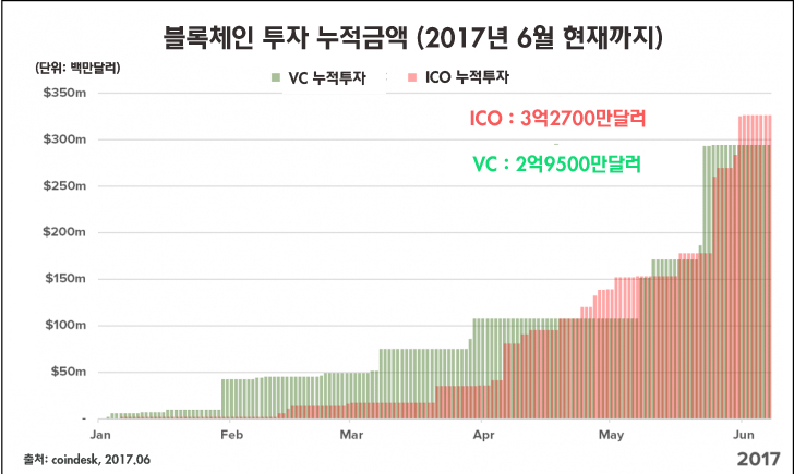 VC 펀딩 보다 ICO가 대세 … 골든크로스 발생