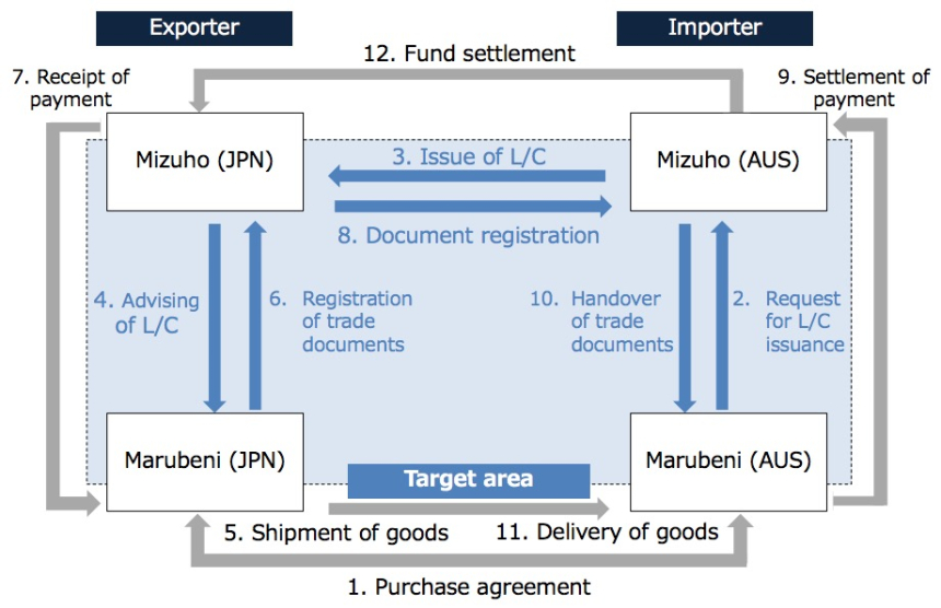  미즈호-마루베니 등, 분산원장 기반 무역금융 효과성 입증