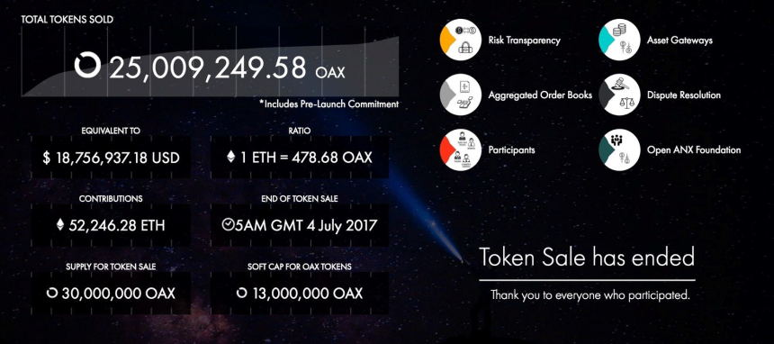 오픈ANX, ICO 조기 마감 .. 216억원 조달