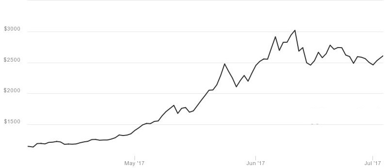 비트코인, 50% 더 오른다: 골드만삭스 … 조정 거칠 수도