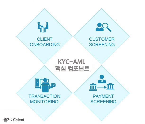 블록체인, KYC/AML에 활용하면 연간 80억달러 절감