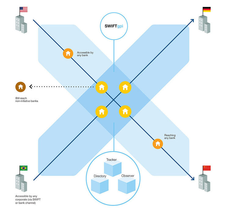  스위프트 블록체인 개념증명에 22개 글로벌 은행 추가 합류