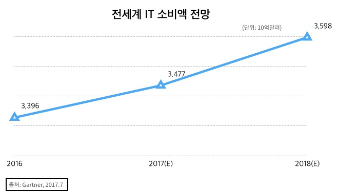 블록체인, 올해 글로벌 IT 투자 증대 요인의 하나: 가트너