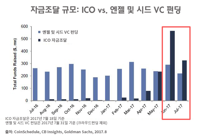  ICO 92건에 1조4200억원 몰려 … 엔젤 및 시드 펀딩 크게 앞질러 