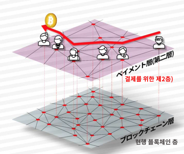 일본 블록체인 업체 나유타, 시드 투자 유치 .. 세컨드레이어 개발 총력