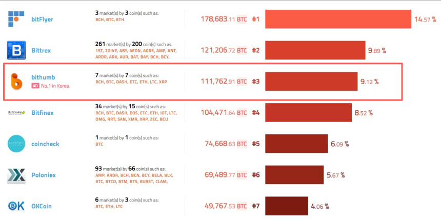  ‘아슬아슬’ 빗썸, 회원 수는 외려 증가 … 72만명 달해