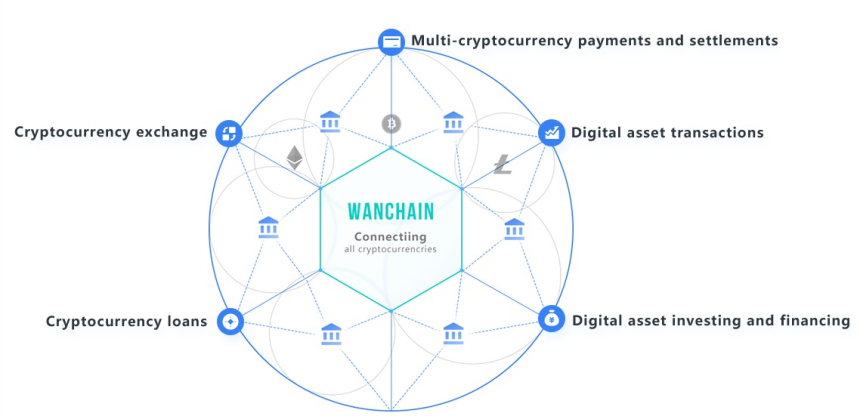 중국 왕루 테크, 완체인 ICO 시동 걸었다  … 338억원 조달 목표
