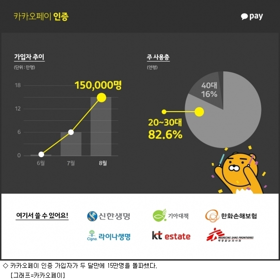  카카오페이, 블록체인 인증서비스 가입자 15만명 돌파…20·30대 큰 호응
