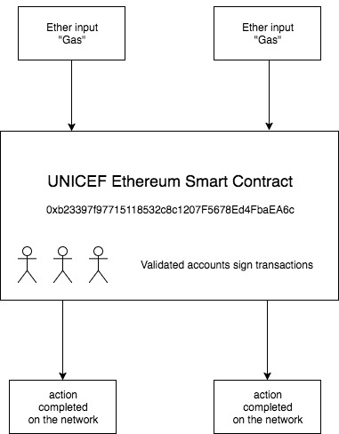유니세프, 스마트계약 활용 추진