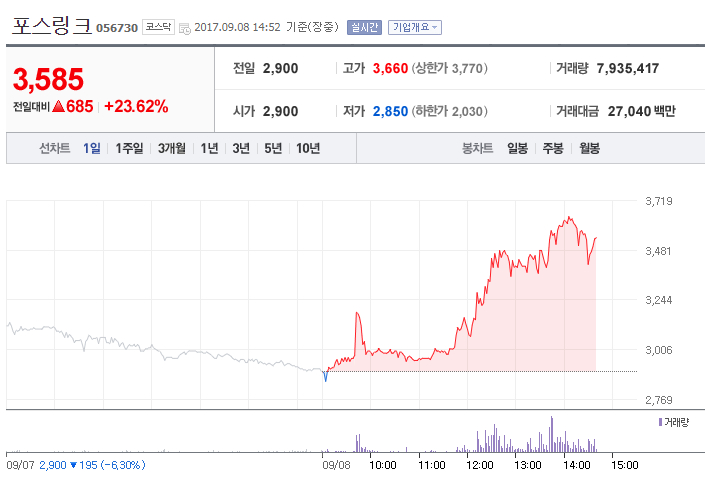  포스링크, 블록체인 플랫폼 구축 시범사업 착수 소식에 강세…전일 대비 23%↑