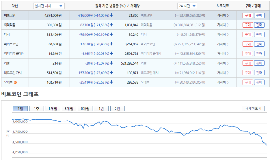 中 ICO 전면 중단 여파로 가상화폐 가격 일제히 폭락…비트코인 4,000달러선 붕괴