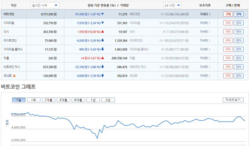 中 가상화폐 거래소 폐쇄 소문에 시장 크게 요동…비트코인 다시 4,000선 붕괴