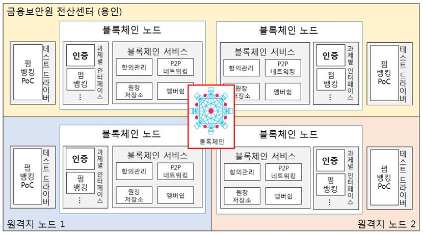 금융보안원, '금융 블록체인 테스트베드' 본격 가동