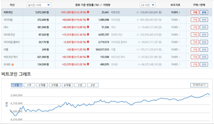 "내려올 만큼 내려왔다" 가상화폐 시장, 반등 기대 힘입어 일제히 상승