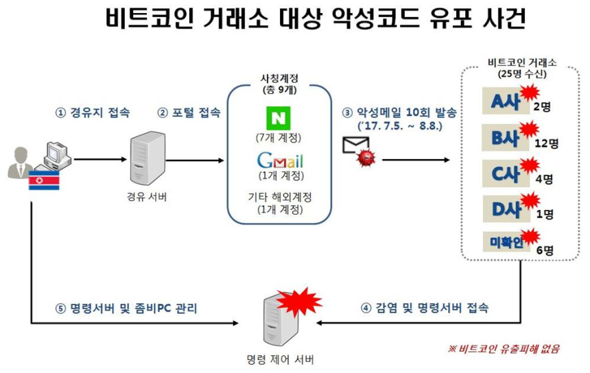  경찰, 가상화폐 거래소 4곳 해킹시도 北 소행 확인…악성코드 담긴 이메일 발송