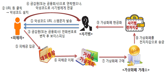  악성코드, 전화번호 조작, 가상화폐 통한 돈세탁까지…신종 보이스피싱 기승
