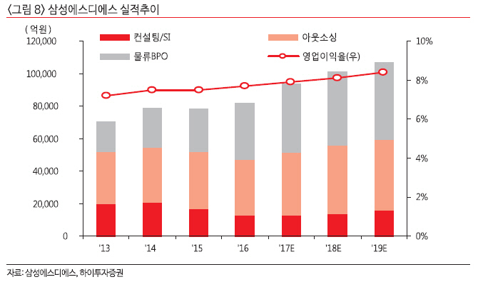  삼성SDS, 블록체인 등 4차 산업 관련 신사업 성장성 부각