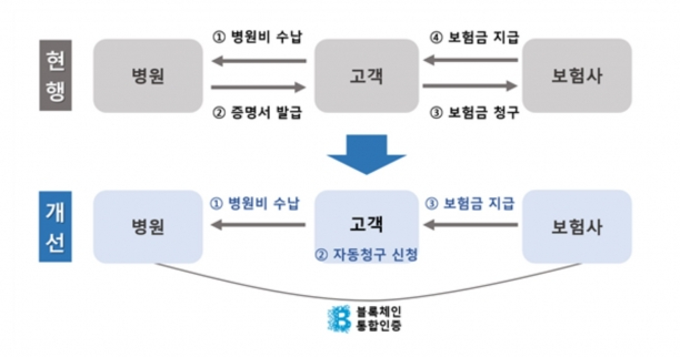  번거로운 보험금 수령절차 간소화…'블록체인 기반 실손의료보험금 자동청구 서비스' 출시