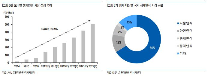  블록체인, 산업 전반으로 저변 확대…생체인증·SI 분야 수혜 전망