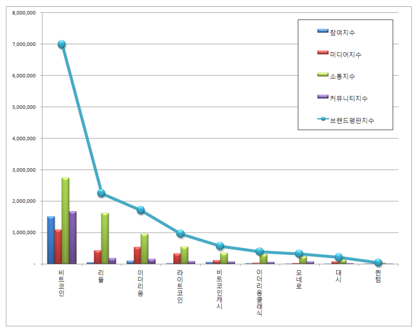  11월 가상화폐 브랜드 평판…1위 비트코인, 2위 리플, 3위 이더리움 