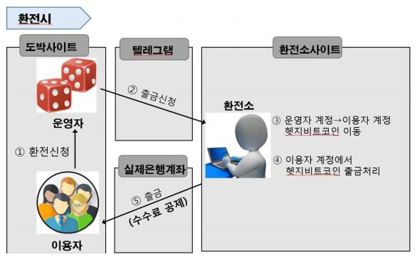  검찰, 가상화폐 거래소 가장한 383억원 도박자금 환전 적발