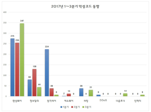  가상화폐 인기 노린 랜섬웨어 기승…작년 대비 3.7배 증가