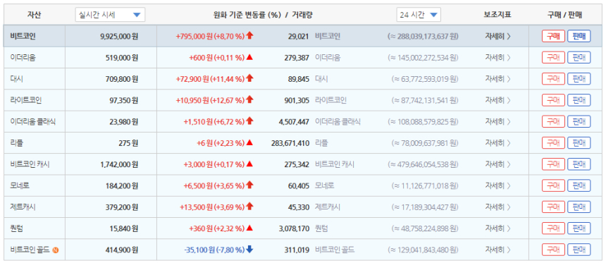 [속보]비트코인, 992만원 돌파 사상 최고가 기록…1000만원 진입 눈앞