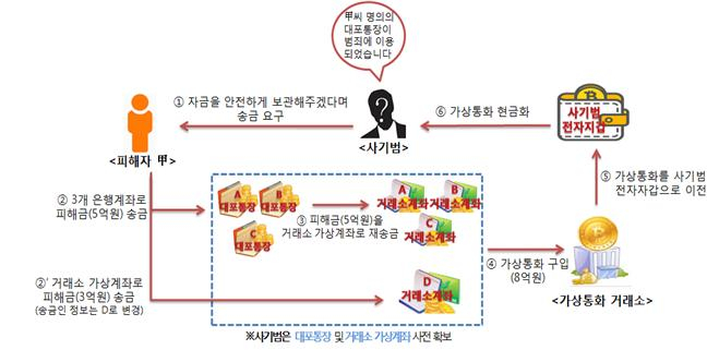  20대女 보이스피싱에 8억 피해…범인 비트코인으로 현금화