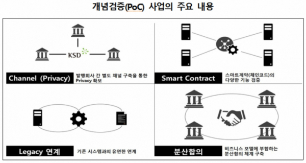 예탁결제원, 전자투표업무에 블록체인 기술 적용 위한 개념검증(PoC) 완료