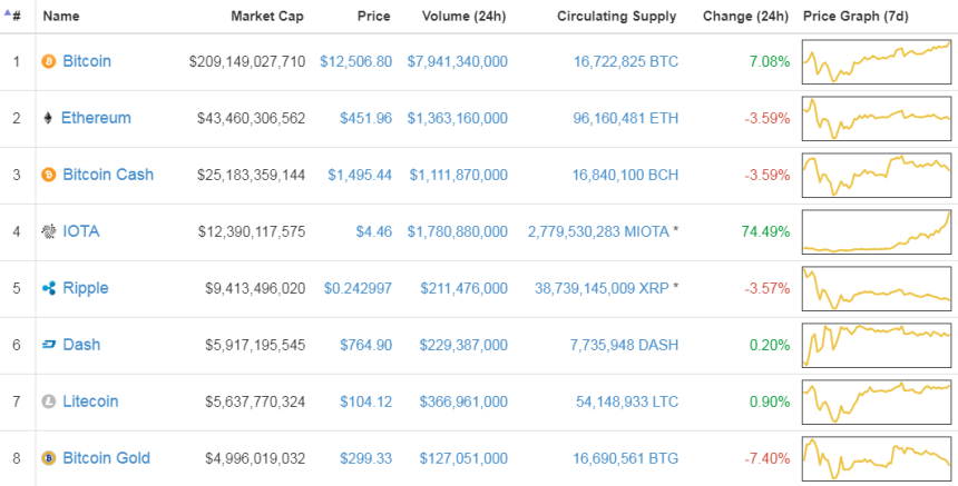 아이오타, MS·삼성전자 제휴로 하루새 70%↑…가상화폐 시총 4위 등극