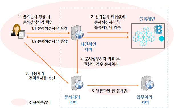  조달청, 나라장터에 블록체인 도입한다…'조달행정 발전방안' 발표