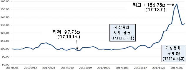 금융당국, '가상통화 관련주' 조사 나선다