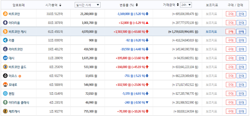 비트코인캐시, 코인베이스 상장 발표에 60% 이상 급등