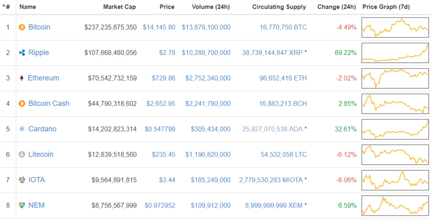 암호화폐 리플, 하루 만에 100% 넘게 폭등…시총 2위 등극