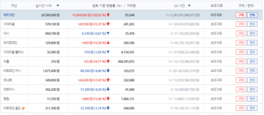 [속보]비트코인, 하루 만에 500만원 넘게 급등하며 2400만원 돌파