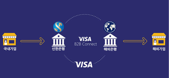 신한은행, 블록체인 기반 비자(VISA) 국제 송금 서비스 참여