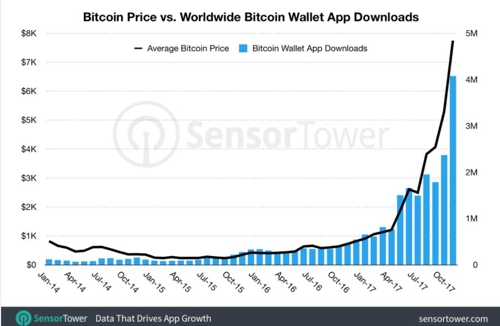 암호화폐 투자 열풍에 가상지갑 인기도 덩달아 급등…전년대비 800%↑