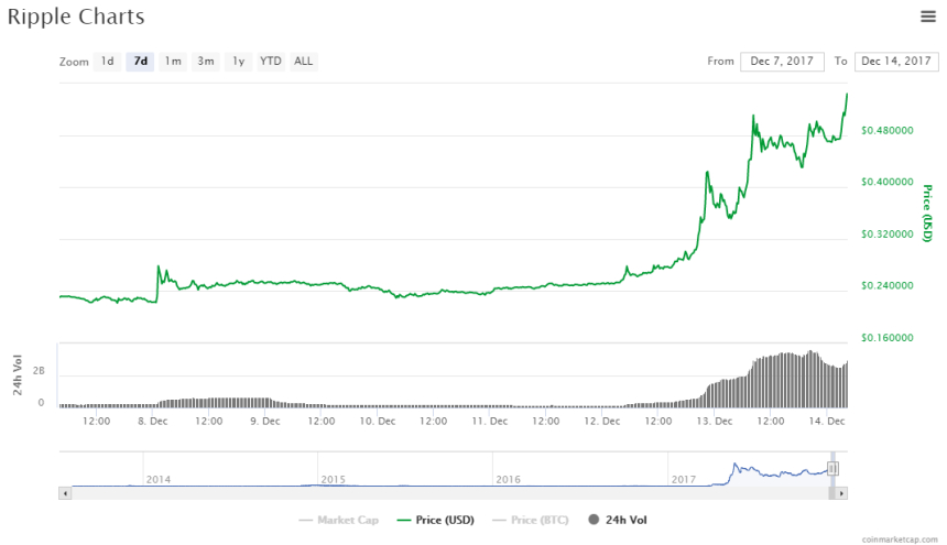 가상화폐 '리플', 하루 사이 54% 상승…시총 4위 탈환