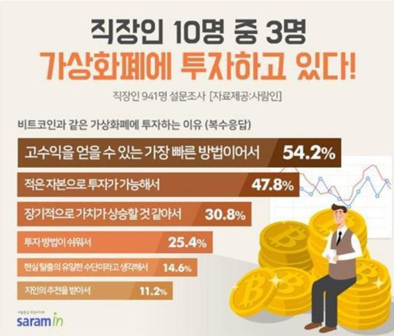  직장인 10명 중 3명 암호화폐 투자…