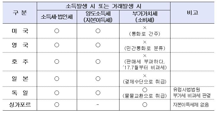 가상화폐에 부가세 과세 가능할까…재화 vs 지급수단