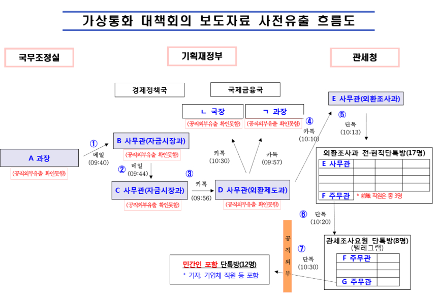  '가상화폐 규제 초안 유출', 관세청 사무관이 단톡방에 올려