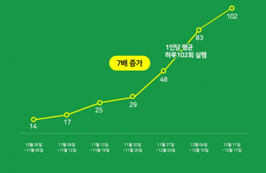  와이즈앱201710월30일~12월17일 한국 안드로이드 분석 
