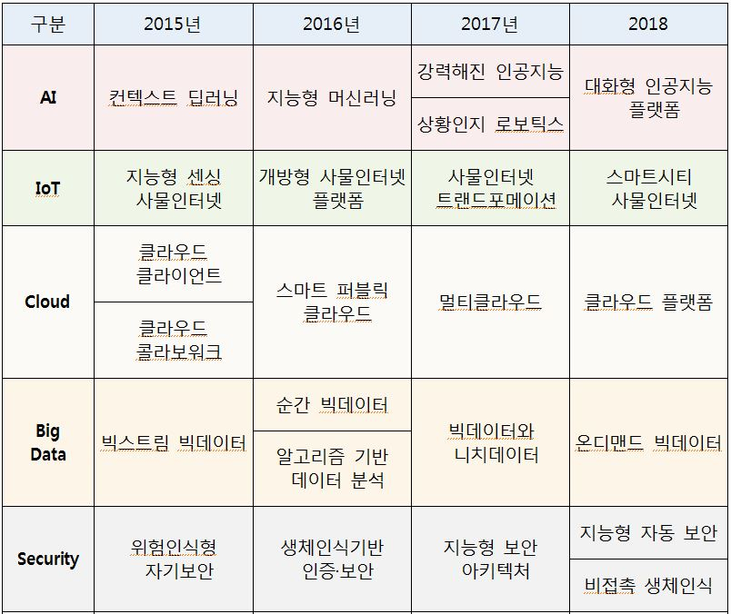 2018년 전자정부 10대 유망기술 발표…