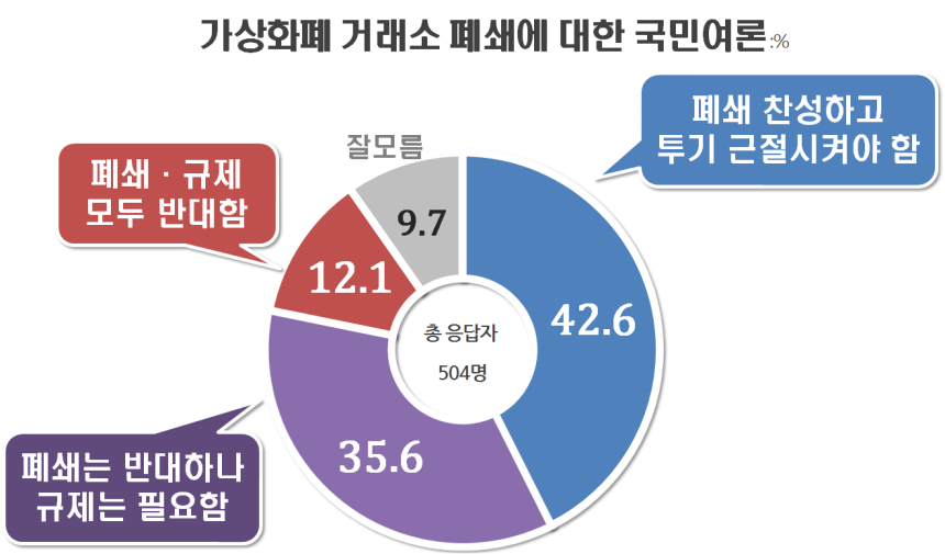  설문조사: 암호화폐 거래소 폐쇄 찬성 42.6% vs 반대 47.7%