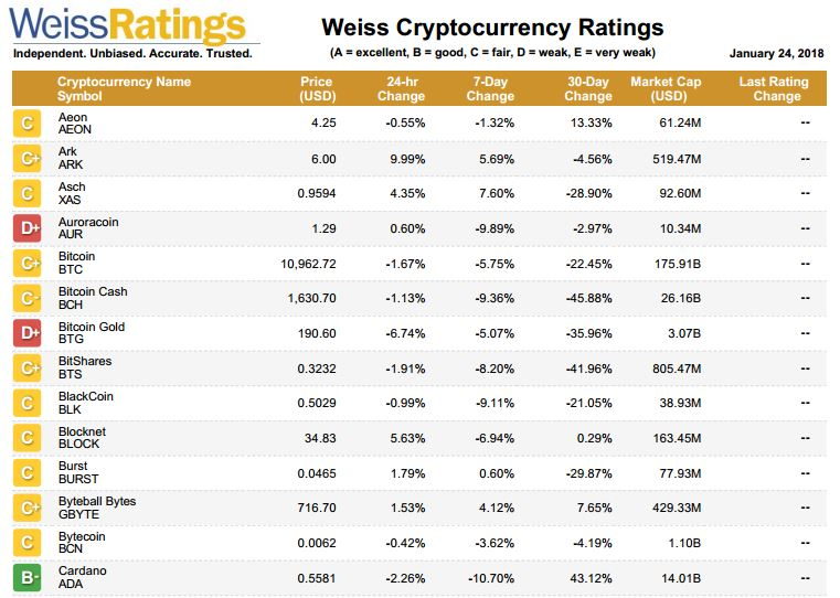  암호화폐 등급평가 시세 영향 