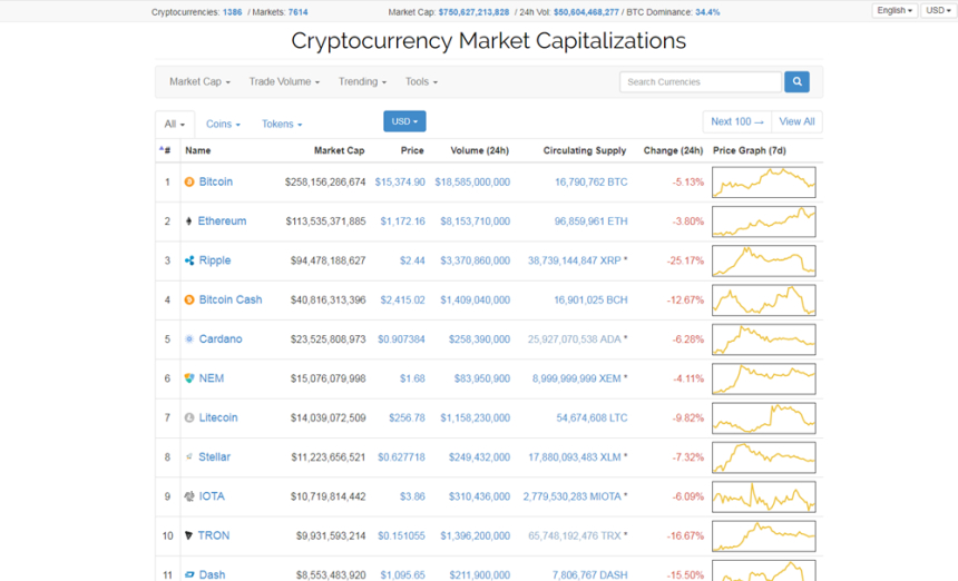 코인마켓캡, 국내 암호화폐 거래소 반영 제외…극심한 가격 차이 때문
